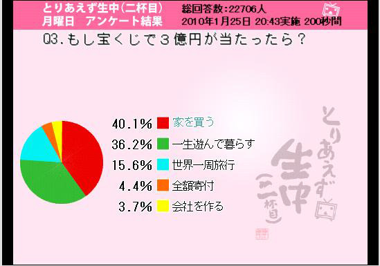 もし宝くじで3億円が当たったら？