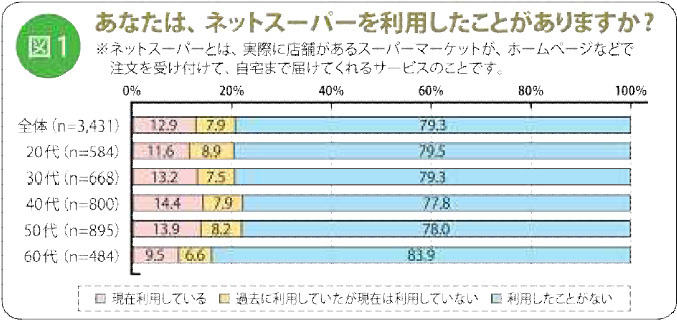 あなたは、ネットスーパーを利用したことがありますか？