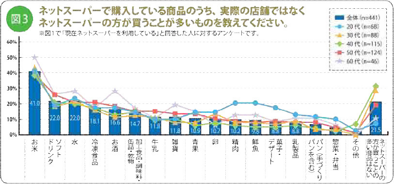 実際の店舗より、ネットスーパーで購入することが多い商品