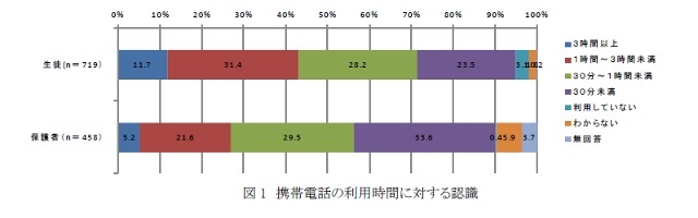 携帯電話の利用時間に対する認識