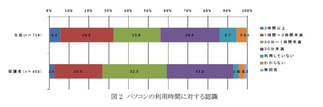 パソコンの利用時間に対する認識