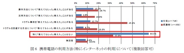 携帯電話の利用方法について