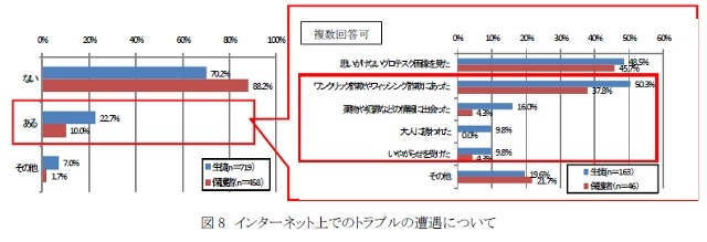 インターネット上でのトラブルの遭遇について