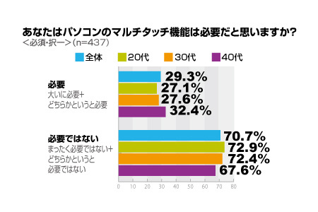 PCのマルチタッチ機能は必要だと思いますか？