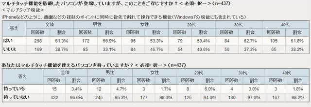 マルチタッチ搭載PCを知っていますか？/マルチタッチ機能を使えるPCを持っていますか？