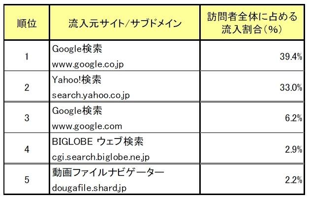 NAVER まとめの流入元サイト （2009年12月 家庭と職場からのアクセス）