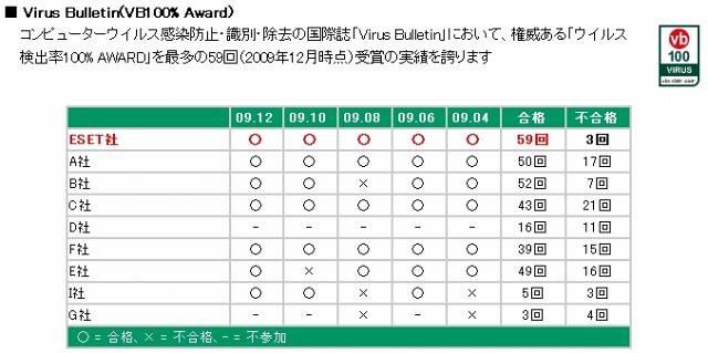 Virus Bulletin（VB100％ Award）での評価