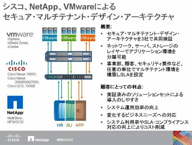 シスコ、NetApp、VMwareによるセキュア・マルチテナント・デザイン・アーキテクチャ