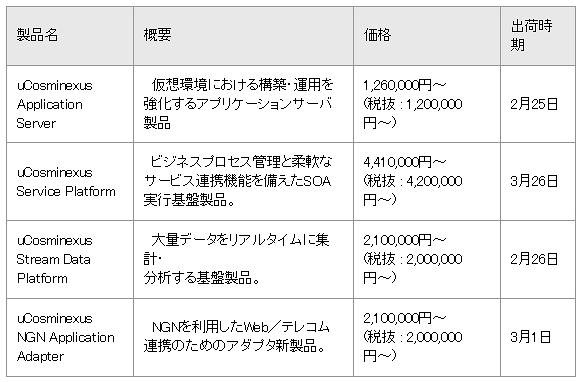 価格および出荷時期