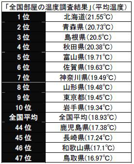 室温調査の上位、下位