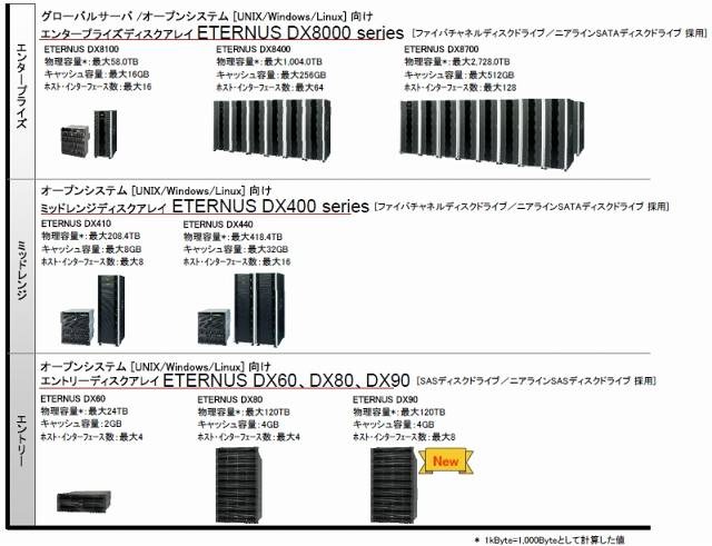 富士通のディスクアレイラインアップ