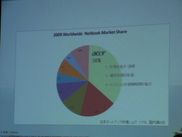 2009年の世界市場における同社のネットブックシェア