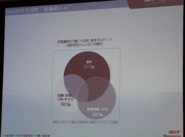 同社による“低価格+α”