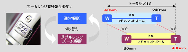 ダブルレンジズームの動作イメージ