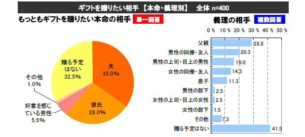 贈りたい相手