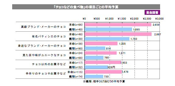 義理、本命別予算