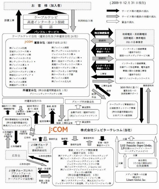 ジュピターテレコムグループの企業集団の状況