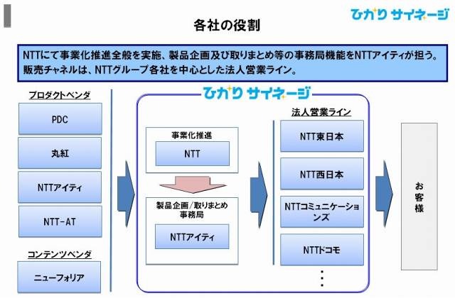 各社の役割