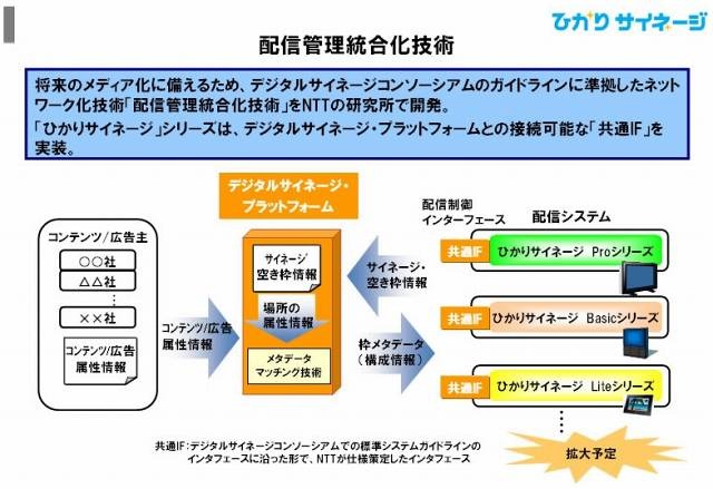 配信管理統合化技術