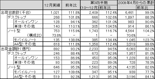 2009年12月PC国内出荷実績（JEITA調べ）