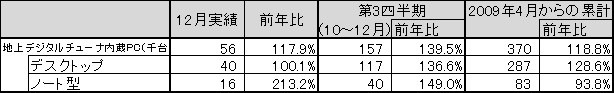 地上デジタルチューナー内蔵PCの2009年12月国内出荷実績（JEITA調べ）