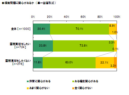 環境問題に関心ある？