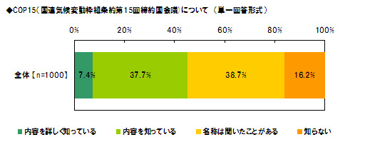 COP15を知ってる？