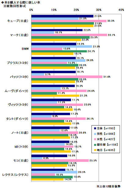 欲しい車は何？