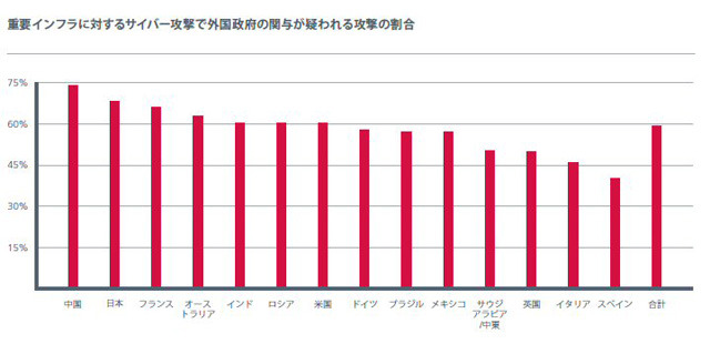 重要インフラに対するサイバー攻撃で外国政府の関与が疑われる攻撃の割合