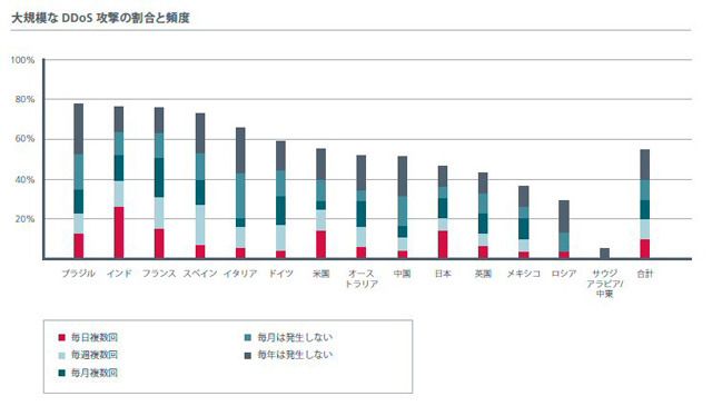 大規模なDDoS攻撃の割合と頻度