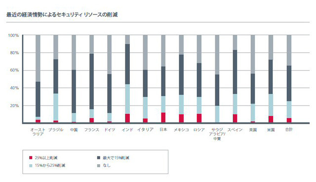 最近の経済情勢によるセキュリティリソースの削減