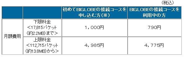 「BIGLOBE高速モバイルEM」月額費用