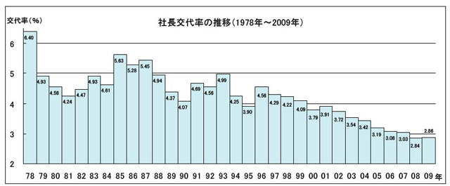 社長交代率の推移