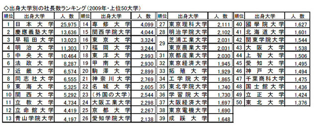 出身大学別の社長数ランキング