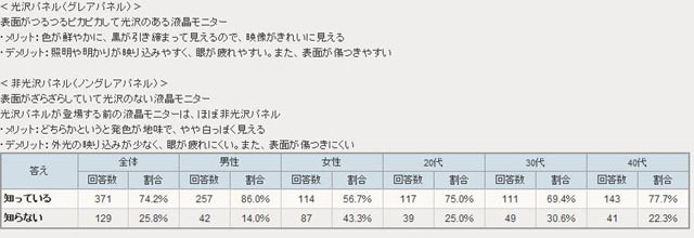 光沢パネルの液晶ディスプレイがあることを知っているか？（アイシェア調べ）