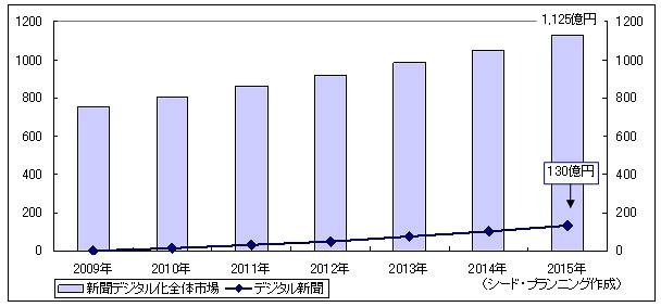 新聞デジタル化全体市場とデジタル新聞市場予測（単位：億円）