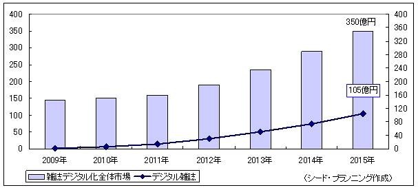 雑誌デジタル化全体市場とデジタル新聞市場予測（単位：億円）