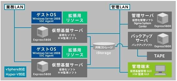 仮想化セット　ベーシックモデルの例