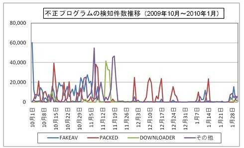 不正プログラムの検知件数推移