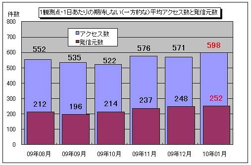 1観測点・1日あたりの期待しない（一方的な）平均アクセス数と発信元数