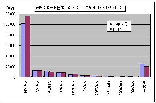 宛先（ポート種類）別アクセス数の変化（4か月）