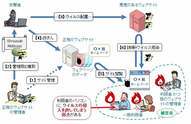 「ガンブラー」の手口による攻撃の全体図