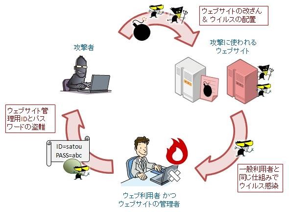 「ガンブラー」の手口による攻撃の拡大のサイクル