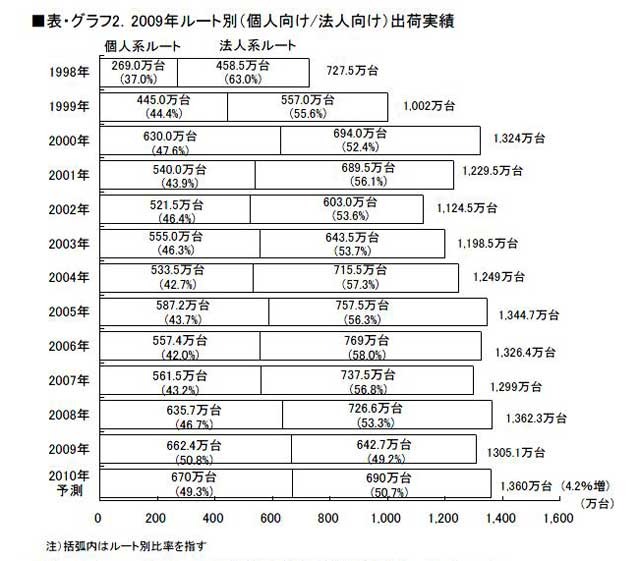 2009年ルート別（個人向け/法人向け）出荷実績