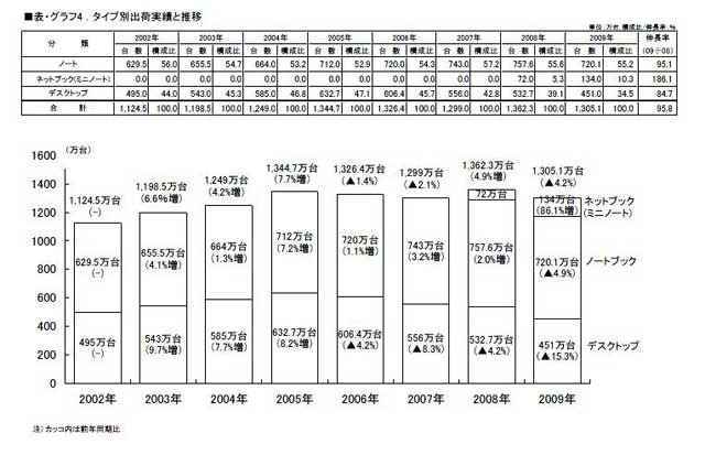 タイプ別出荷実績と推移