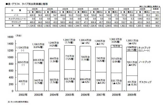 タイプ別出荷実績と推移