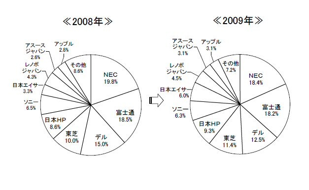 国内パソコンシェア