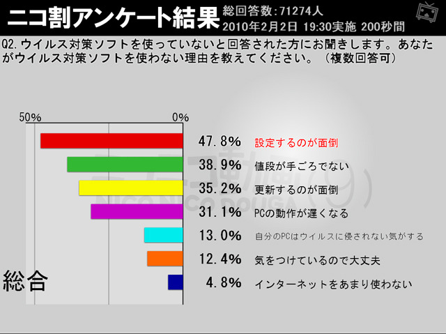 ウイルス対策ソフトを使わない理由は？