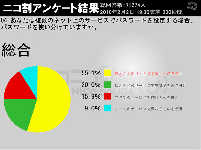 パスワード使い分けてる？