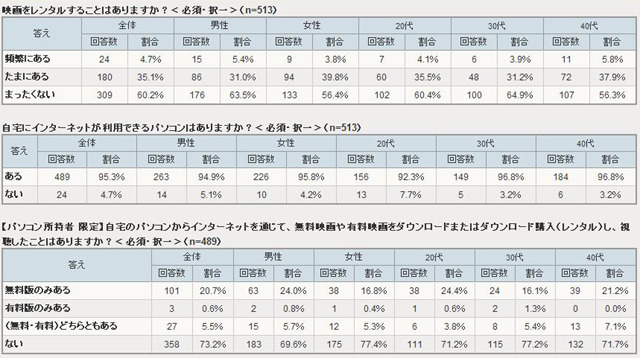 インターネット接続サービスに関する意識調査（アイシェア調べ）